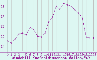 Courbe du refroidissement olien pour Ile Rousse (2B)