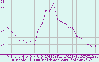 Courbe du refroidissement olien pour Ste (34)