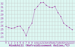 Courbe du refroidissement olien pour Porquerolles (83)