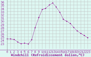 Courbe du refroidissement olien pour Tortosa