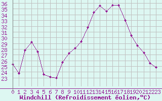 Courbe du refroidissement olien pour Plussin (42)