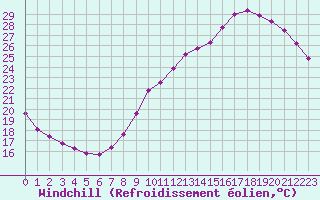 Courbe du refroidissement olien pour Le Mans (72)