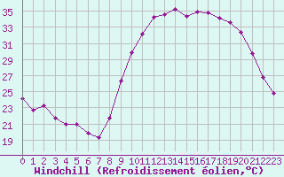 Courbe du refroidissement olien pour Mouilleron-le-Captif (85)