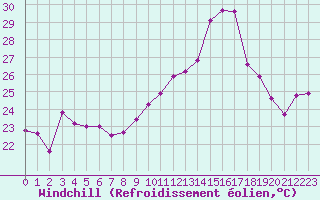 Courbe du refroidissement olien pour Ile du Levant (83)