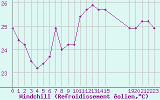 Courbe du refroidissement olien pour le bateau BATFR11