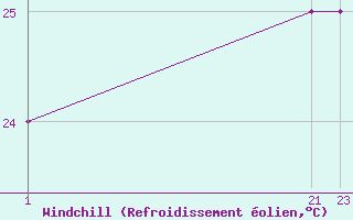 Courbe du refroidissement olien pour le bateau C6WK7