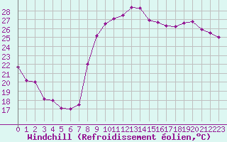 Courbe du refroidissement olien pour Hyres (83)