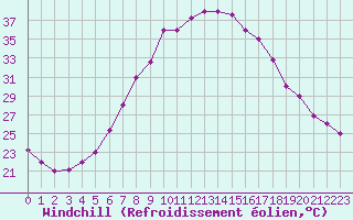 Courbe du refroidissement olien pour Guriat