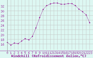 Courbe du refroidissement olien pour Salon-de-Provence (13)