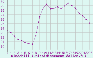 Courbe du refroidissement olien pour Cannes (06)