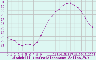 Courbe du refroidissement olien pour Roujan (34)