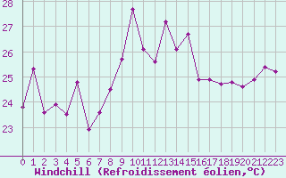 Courbe du refroidissement olien pour Ile Rousse (2B)