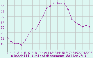 Courbe du refroidissement olien pour Biclesu