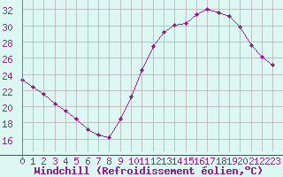Courbe du refroidissement olien pour Saint-Michel-Mont-Mercure (85)