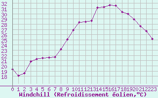 Courbe du refroidissement olien pour Bourg-en-Bresse (01)