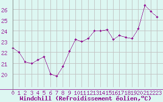 Courbe du refroidissement olien pour Leucate (11)