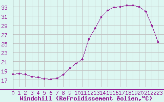 Courbe du refroidissement olien pour Ploeren (56)