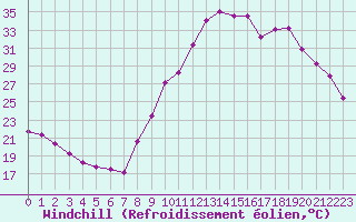 Courbe du refroidissement olien pour Cernay-la-Ville (78)