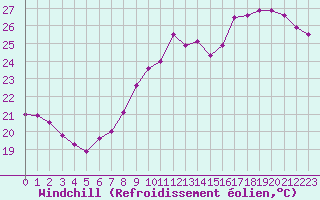 Courbe du refroidissement olien pour Cap Bar (66)