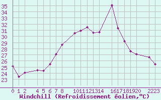 Courbe du refroidissement olien pour Porto Colom