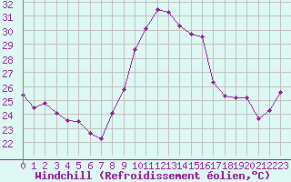 Courbe du refroidissement olien pour Cap Corse (2B)