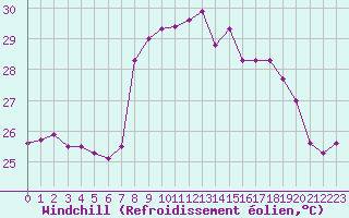 Courbe du refroidissement olien pour Cap Corse (2B)