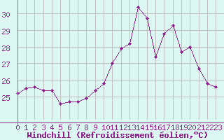 Courbe du refroidissement olien pour Cap Bar (66)