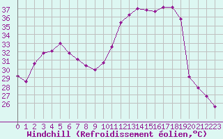 Courbe du refroidissement olien pour Ontinyent (Esp)