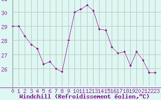 Courbe du refroidissement olien pour Leucate (11)