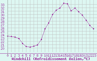 Courbe du refroidissement olien pour Saint-Nazaire-d
