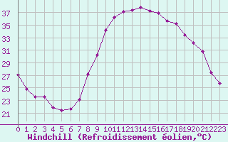 Courbe du refroidissement olien pour Aniane (34)