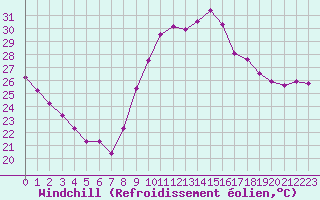 Courbe du refroidissement olien pour Saint-Jean-de-Vedas (34)