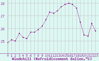 Courbe du refroidissement olien pour Verona Boscomantico