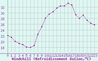Courbe du refroidissement olien pour Le Luc - Cannet des Maures (83)