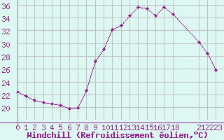 Courbe du refroidissement olien pour Sanary-sur-Mer (83)