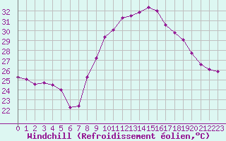 Courbe du refroidissement olien pour Istres (13)