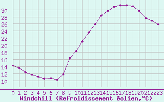 Courbe du refroidissement olien pour Villefontaine (38)
