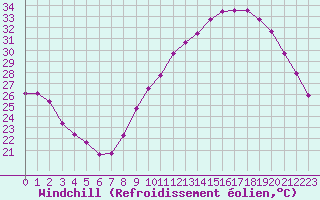 Courbe du refroidissement olien pour Challes-les-Eaux (73)