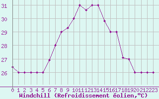Courbe du refroidissement olien pour Kelibia