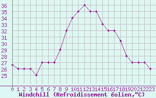 Courbe du refroidissement olien pour Decimomannu