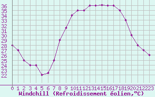 Courbe du refroidissement olien pour Mecheria