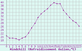 Courbe du refroidissement olien pour Meknes