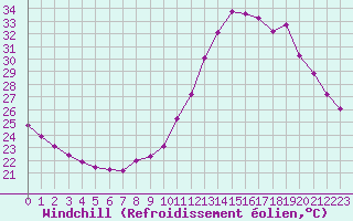Courbe du refroidissement olien pour Aouste sur Sye (26)