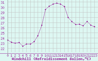 Courbe du refroidissement olien pour Cap Corse (2B)