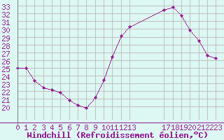Courbe du refroidissement olien pour Avila - La Colilla (Esp)