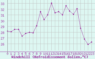 Courbe du refroidissement olien pour Cap Corse (2B)