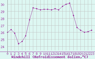 Courbe du refroidissement olien pour Antalya-Bolge