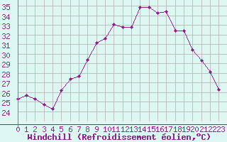 Courbe du refroidissement olien pour Sanary-sur-Mer (83)