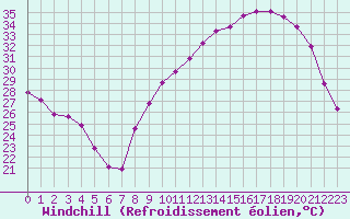 Courbe du refroidissement olien pour Aniane (34)
