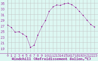 Courbe du refroidissement olien pour Le Luc - Cannet des Maures (83)